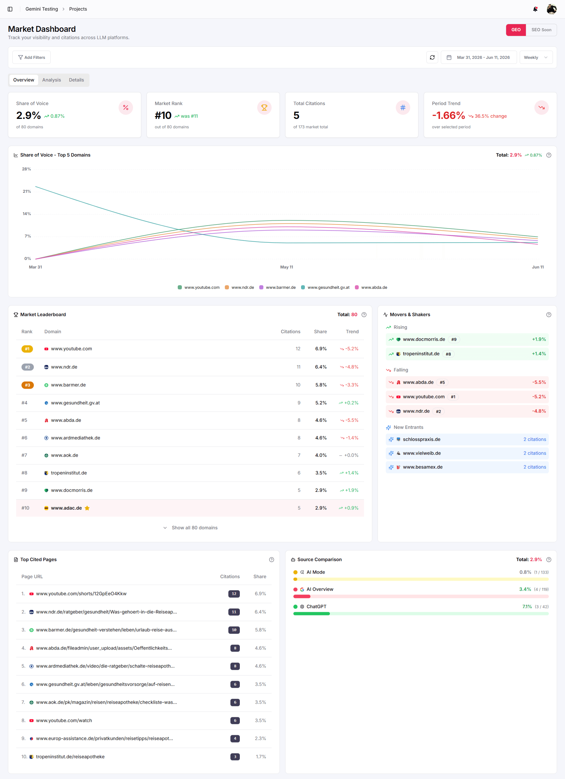 Market Dashboard mit Share of Voice, Market Leaderboard, Movers & Shakers, Top Cited Pages und Source Comparison über alle KI-Systeme