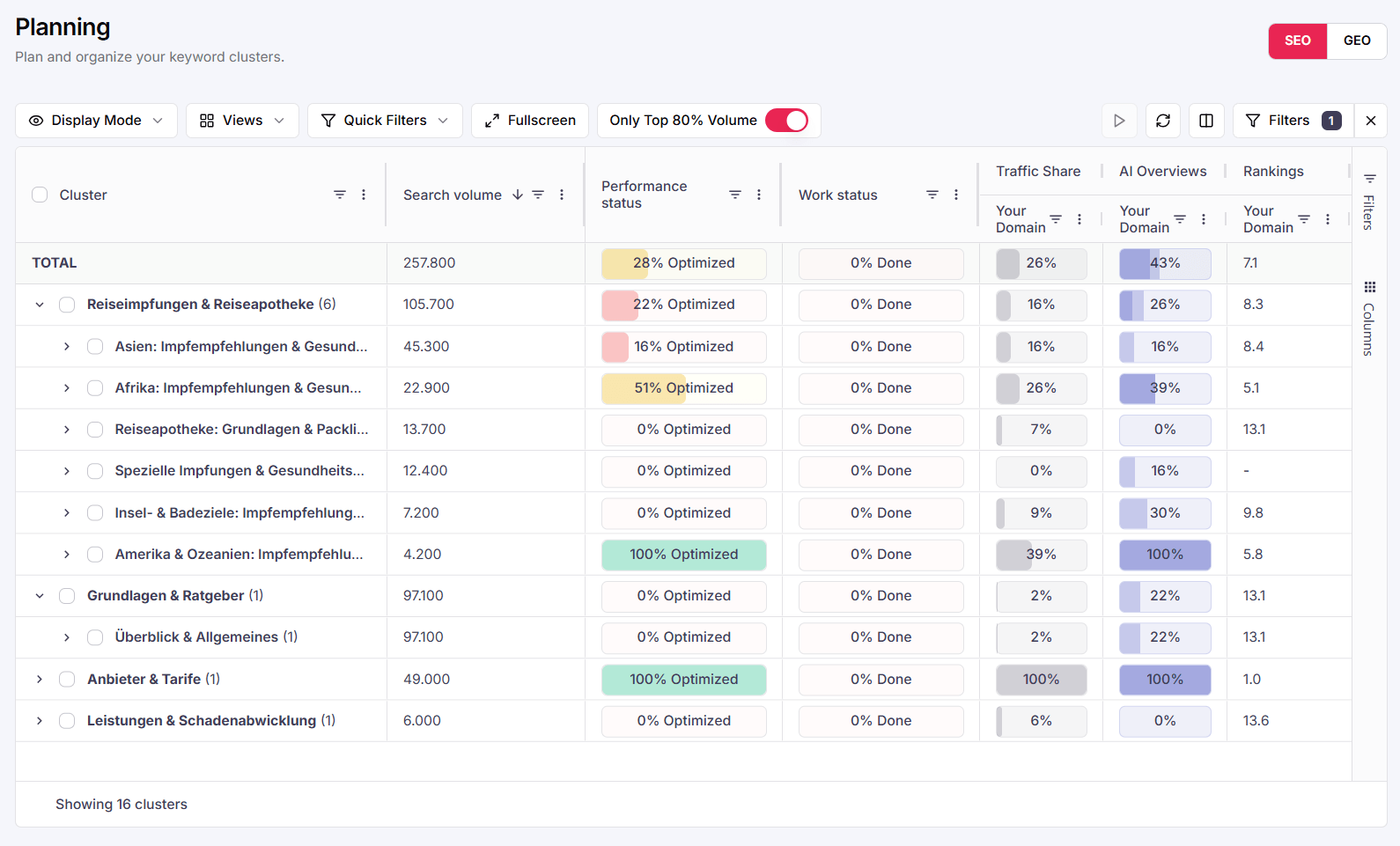 SEO-Tab der Planning-Ansicht: neben dem Traffic-Share-Balken steht die neue AI-Overviews-Spalte mit gestacktem AIO-Coverage-Balken pro Cluster